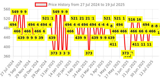 myntra.com Simple Kind To Skin Cleansing Jelly Oil with Glycerine & Squalane - 50 ml simple Price History Graph from 27 Jul 2024 to 15 Jul 2025