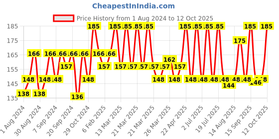 myntra.com Simple Kind To Skin Micellar Water To gently Remove Makeup & Hydrate Skin - 100ml simple Price History Graph from 1 Aug 2024 to 12 Oct 2025
