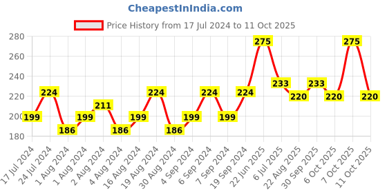myntra.com Simple Kind to Skin Moisturising Facial Wash with Pro-Vit B5 & Vit E  - 100ml simple Price History Graph from 17 Jul 2024 to 11 Oct 2025