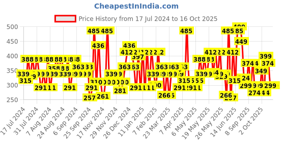 myntra.com Simple Kind To Skin Protecting Light Moisturiser SPF 15 125 ml simple Price History Graph from 17 Jul 2024 to 15 Oct 2025