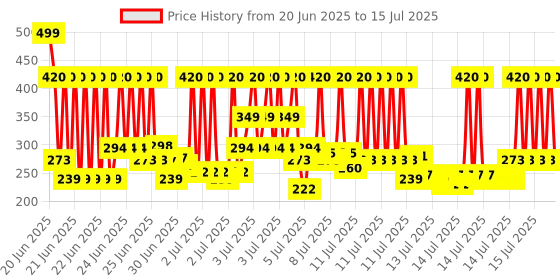 myntra.com Simple Kind To Skin Refreshing Facial Wash 150 ml simple Price History Graph from 19 Jun 2025 to 15 Jul 2025