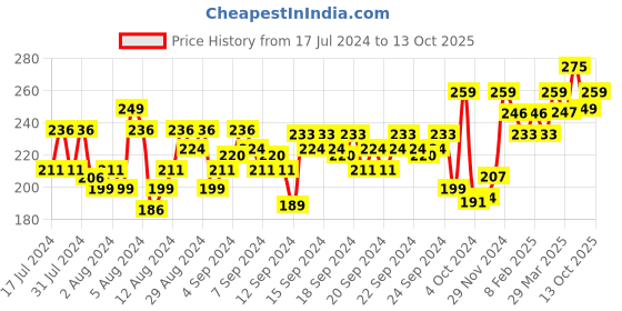 myntra.com Simple Kind to Skin Refreshing Facial Wash with Pro-Vit B5 & Vit E - 100ml simple Price History Graph from 17 Jul 2024 to 13 Oct 2025