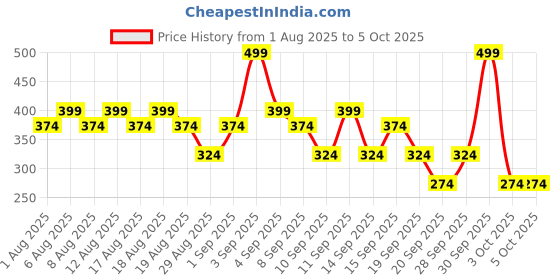 myntra.com Simple Mattifying UV Fluid SPF 50 PA++++ Sunscreen with Niacinamide for Oily Skin - 40 ml simple Price History Graph from 1 Aug 2025 to 5 Oct 2025