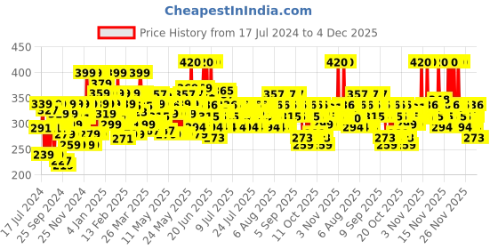 myntra.com Simple Protect N Glow Vitamin C Facial Wash - 150 ml simple Price History Graph from 17 Jul 2024 to 4 Dec 2025