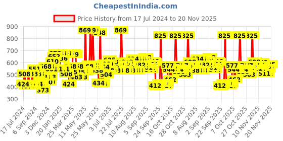 myntra.com Simple Protect N Glow Vitamin C Facial Wash 150ml & Hydrating Moisturising Glow Gel 50g simple Price History Graph from 17 Jul 2024 to 20 Nov 2025