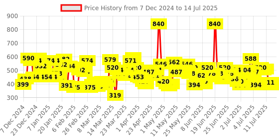 myntra.com Simple Set of 2 Kind to Skin Soap-Free Refreshing Facial Washes simple Price History Graph from 7 Dec 2024 to 14 Jul 2025