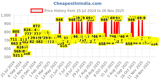 myntra.com Simple Set of Active Skin Barrier Care Replenishing Cream Cleanser 150ml & Rich Cream 40g simple Price History Graph from 25 Jul 2024 to 26 Nov 2025