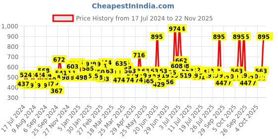 myntra.com Simple Set Of Kind To Skin Replenishing Rich Moisturiser & Facial Wash simple Price History Graph from 17 Jul 2024 to 22 Nov 2025