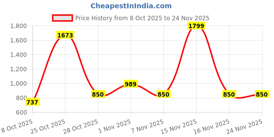 myntra.com Simplex Footwear Block Sandals simplex footwear Price History Graph from 8 Oct 2025 to 23 Nov 2025