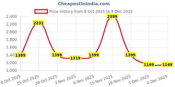 myntra.com Simplex Footwear Colourblocked Wedge Sandals with Buckles simplex footwear Price History Graph from 8 Oct 2025 to 4 Dec 2025