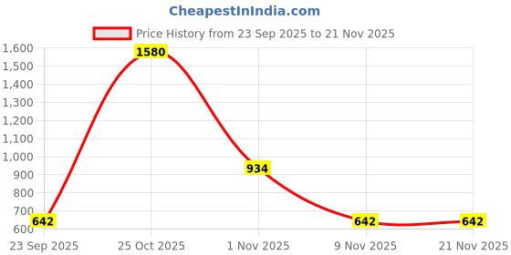 myntra.com Simplex Footwear Square Toe Block Heel simplex footwear Price History Graph from 23 Sep 2025 to 21 Nov 2025