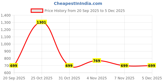 myntra.com Simplex Footwear Women Block Heel Sandals simplex footwear Price History Graph from 20 Sep 2025 to 5 Dec 2025