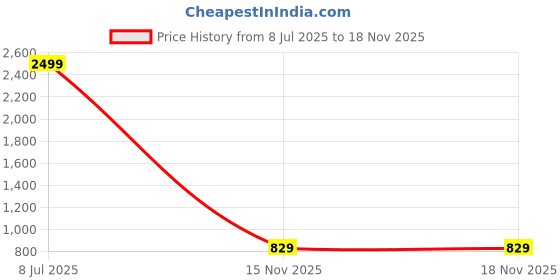 myntra.com Simplex Footwear Women Block Heels Pumps With Bow Detail simplex footwear Price History Graph from 8 Jul 2025 to 17 Nov 2025