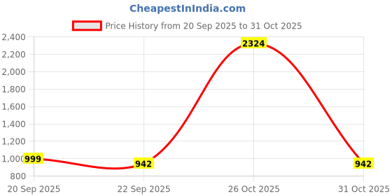 myntra.com Simplex Footwear Women Open Toe Embellished Block Heel Sandals simplex footwear Price History Graph from 20 Sep 2025 to 30 Oct 2025
