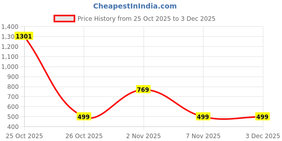 myntra.com Simplex Footwear Women Solid Open Toe Flats with Buckles simplex footwear Price History Graph from 25 Oct 2025 to 3 Dec 2025