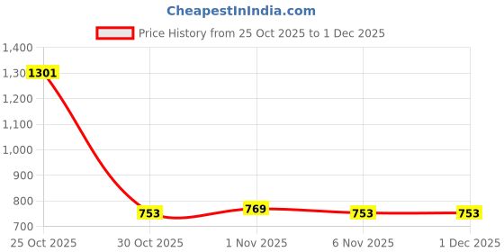 myntra.com Simplex Footwear Women Textured Block Peep Toes with Bows simplex footwear Price History Graph from 25 Oct 2025 to 1 Dec 2025