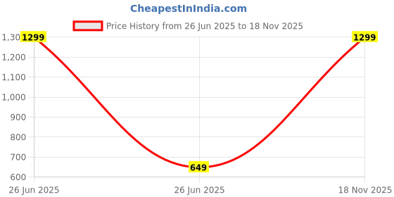 myntra.com Simply Boys Printed Pullover simply Price History Graph from 26 Jun 2025 to 18 Nov 2025