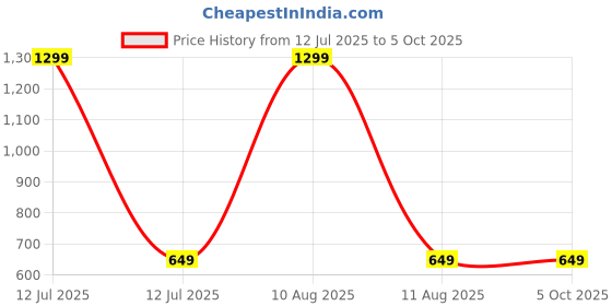 myntra.com Simply Boys Printed Pullover simply Price History Graph from 12 Jul 2025 to 5 Oct 2025