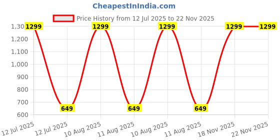 myntra.com Simply Boys Printed Pullover simply Price History Graph from 12 Jul 2025 to 22 Nov 2025