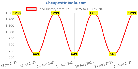 myntra.com Simply Boys Striped Pullover simply Price History Graph from 12 Jul 2025 to 18 Nov 2025