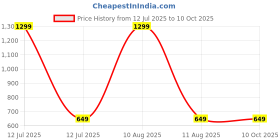 myntra.com Simply Boys Typography Printed Pullover simply Price History Graph from 12 Jul 2025 to 9 Oct 2025