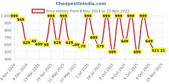 myntra.com Simply Herbal B Complex Capsules For Hair Growth & Boost Energy - 60 Capsules simply herbal Price History Graph from 8 Nov 2024 to 25 Nov 2025