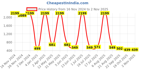myntra.com Simply Herbal Biotin Hair Gummies For Stronger Nails & Hairs - 30 Gummies simply herbal Price History Graph from 16 Nov 2024 to 2 Nov 2025