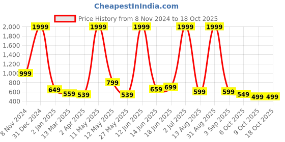 myntra.com Simply Herbal CoQ10 Bioperine Natural Coenzyme 200mg Heart Health Supplements - 60 Tablets simply herbal Price History Graph from 8 Nov 2024 to 18 Oct 2025