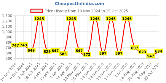 myntra.com Simply Herbal D Mannose Cranberry Capsules Dietary Supplement - 60 Capsules simply herbal Price History Graph from 10 Nov 2024 to 29 Oct 2025