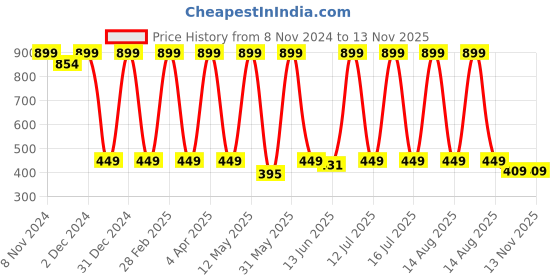 myntra.com Simply Herbal Digestive Elixir Tonic with Triphala & Ajwain - 200 ml simply herbal Price History Graph from 8 Nov 2024 to 10 Nov 2025