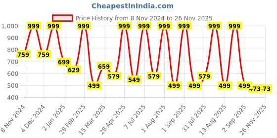 myntra.com Simply Herbal Divya Himalayan Raw Shilajit - 20g simply herbal Price History Graph from 8 Nov 2024 to 26 Nov 2025
