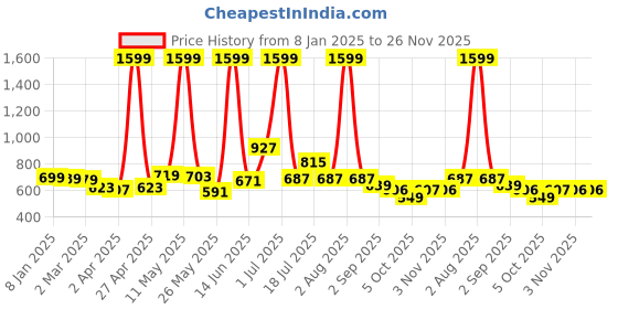 myntra.com Simply Herbal Glutathione Capsules For Skin Lightening & Whitening - 60 Capsules simply herbal Price History Graph from 8 Jan 2025 to 26 Nov 2025
