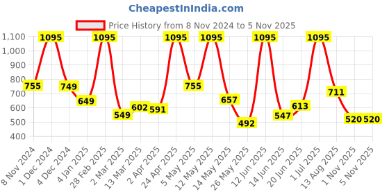 myntra.com Simply Herbal Horny Goat Weed Capsules To Boost Performance & Enhance Energy - 90 Capsules simply herbal Price History Graph from 8 Nov 2024 to 3 Nov 2025