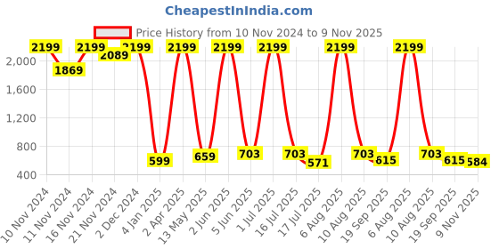 myntra.com Simply Herbal L-Carnitine Tablet To Support Muscle Recovery - 120 Tablets simply herbal Price History Graph from 10 Nov 2024 to 9 Nov 2025