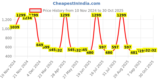 myntra.com Simply Herbal Plant Based Advanced Keto Capsules - 60 Capsule simply herbal Price History Graph from 10 Nov 2024 to 29 Oct 2025