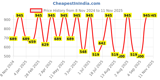 myntra.com Simply Herbal Plant Based B-Complex with Vitamin B - 60 Capsules simply herbal Price History Graph from 8 Nov 2024 to 11 Nov 2025