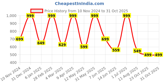 myntra.com Simply Herbal Plant Based Biotin Tablets With Keratin - 60 Tablets simply herbal Price History Graph from 10 Nov 2024 to 30 Oct 2025