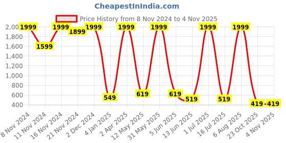 myntra.com Simply Herbal Plant Based Organic Immunity Booster Capsules-60 Capsules simply herbal Price History Graph from 8 Nov 2024 to 2 Nov 2025