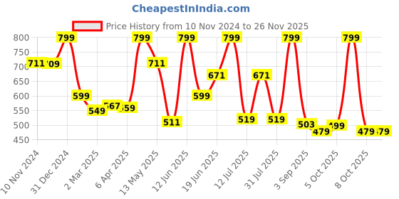 myntra.com Simply Herbal Plant Based Vitamin B12 Capsules - 60 Capsules simply herbal Price History Graph from 10 Nov 2024 to 24 Nov 2025