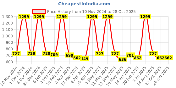 myntra.com Simply Herbal Pure Turmeric Curcumin & Piperine Extract Capsules For Immunity- 60 Capsule simply herbal Price History Graph from 10 Nov 2024 to 28 Oct 2025