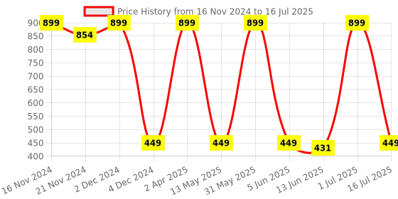 myntra.com Simply Herbal Super Liver Elixir For Improving Metabolism & Digestion - 200 ml simply herbal Price History Graph from 16 Nov 2024 to 16 Jul 2025