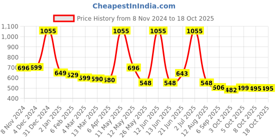 myntra.com Simply Herbal Vegan Omega 3 Capsules with Flaxseed Extract 500 mg - 60 Capsules simply herbal Price History Graph from 8 Nov 2024 to 17 Oct 2025