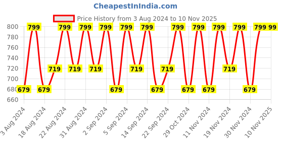 myntra.com Simply Nam Vegan Eyeshadow Blend Brush 02 - Black simply nam Price History Graph from 3 Aug 2024 to 9 Nov 2025