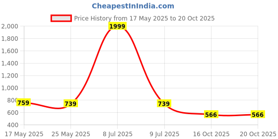 myntra.com SIMPLYETHNIC Abstract Printed Round Neck Straight Kurta simplyethnic Price History Graph from 17 May 2025 to 19 Oct 2025