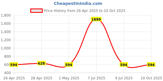 myntra.com SIMPLYETHNIC Abstract Printed Unstitched Dress Material simplyethnic Price History Graph from 26 Apr 2025 to 10 Oct 2025