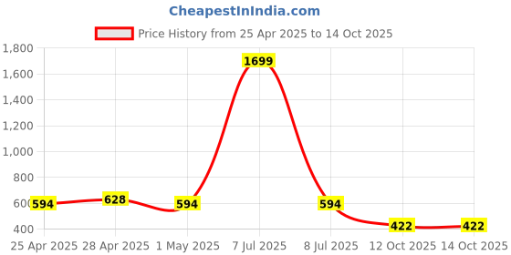myntra.com SIMPLYETHNIC Abstract Printed Unstitched Dress Material simplyethnic Price History Graph from 25 Apr 2025 to 12 Oct 2025