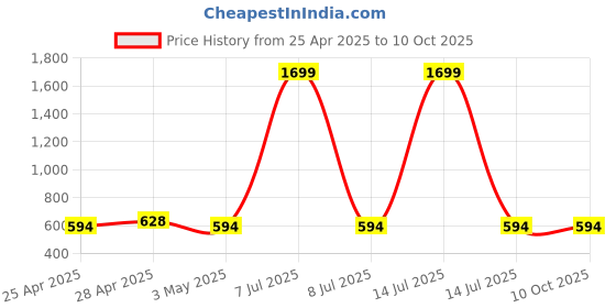 myntra.com SIMPLYETHNIC Abstract Printed Unstitched Dress Material simplyethnic Price History Graph from 25 Apr 2025 to 9 Oct 2025