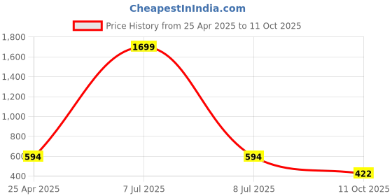 myntra.com SIMPLYETHNIC Abstract Printed Unstitched Dress Material simplyethnic Price History Graph from 25 Apr 2025 to 11 Oct 2025