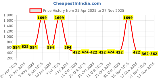 myntra.com SIMPLYETHNIC Abstract Printed Unstitched Dress Material simplyethnic Price History Graph from 25 Apr 2025 to 27 Nov 2025