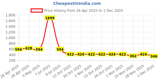 myntra.com SIMPLYETHNIC Bandhani Printed Unstitched Dress Material simplyethnic Price History Graph from 26 Apr 2025 to 1 Dec 2025